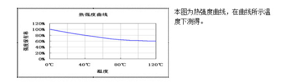 快干膠水KJ-424 性能曲線圖