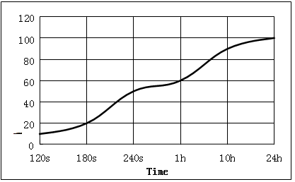 KJ-6363F05-8典型固化速度曲線
